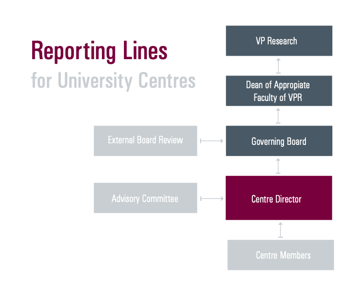 Reporting Lines for University Centres